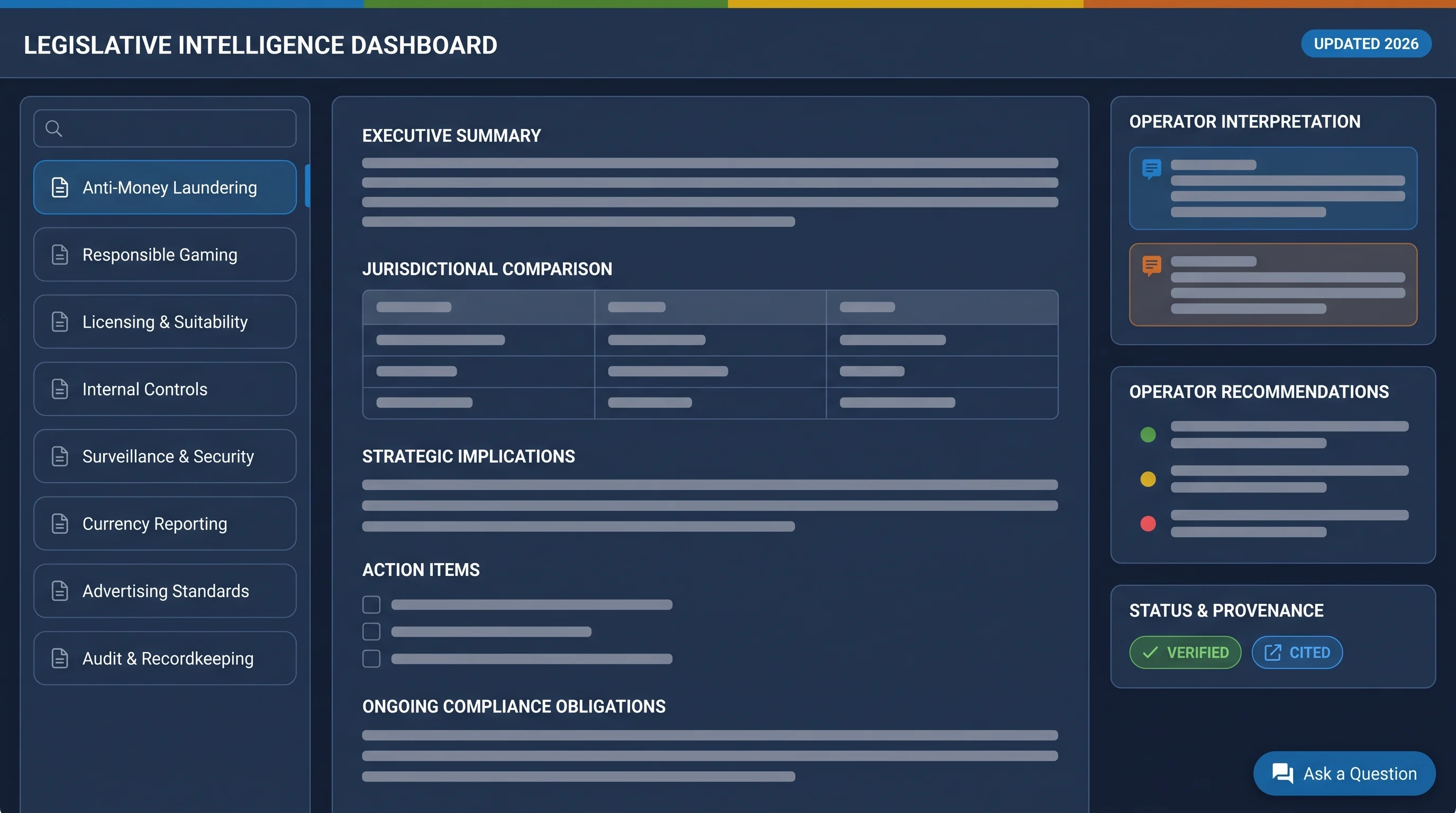 A compliance-intelligence workspace: an analysis broken into standard sections — executive summary, jurisdictional comparison, strategic implications, action items, and ongoing compliance obligations — with topical regulatory categories in the sidebar, each analysis marked verified and cited.