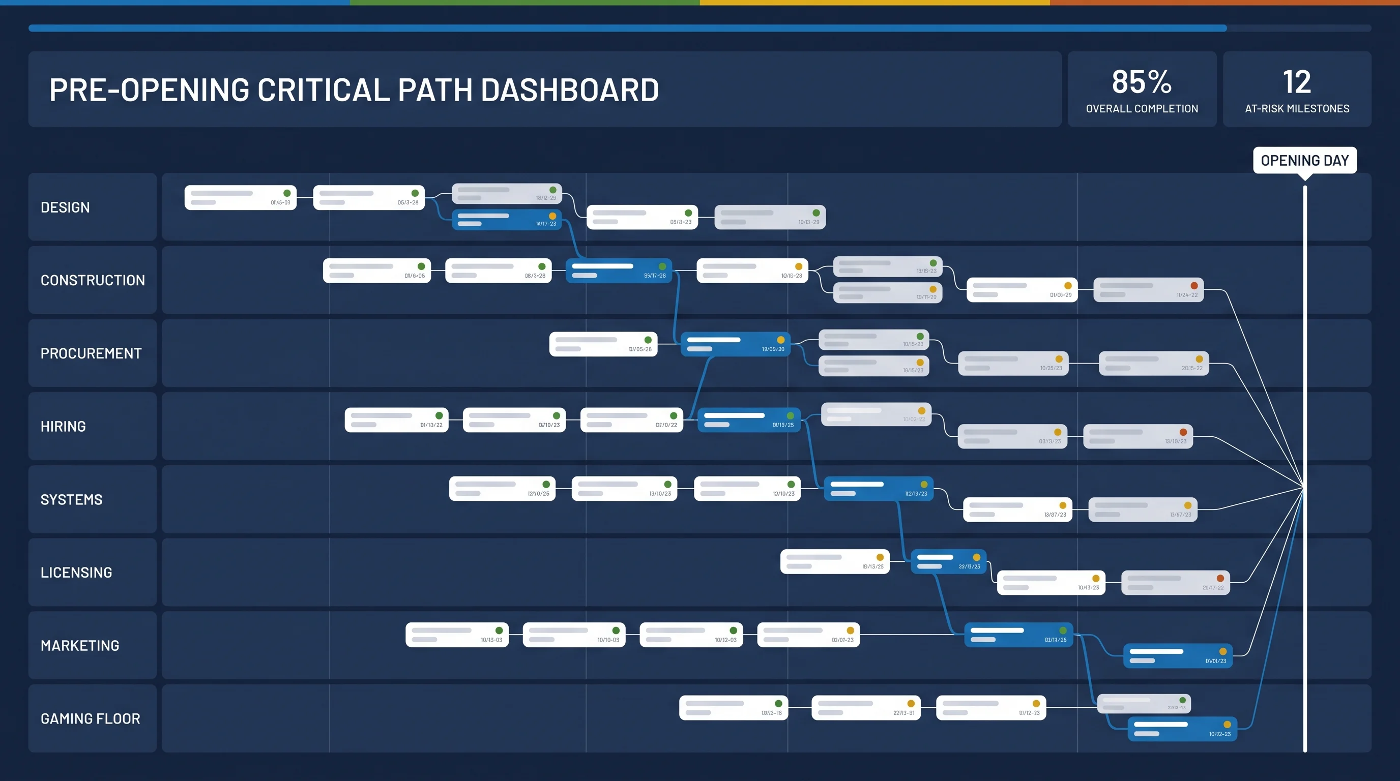 A pre-opening critical-path dashboard: parallel workstreams — design, construction, procurement, hiring, systems, licensing, marketing, and gaming floor — sequenced and converging on a single opening date, with dependencies and status visible at a glance.